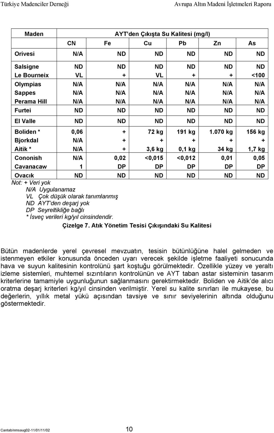 070 kg 34 kg 0,01 DP 156 kg 1,7 kg Ovacõk ND ND ND ND ND ND Not: Veri yok Uygulanamaz VL Çok düşük olarak tanõmlanmõş ND AYT den deşarj yok DP Seyreltikliğe bağlõ * İsveç verileri kg/yõl cinsindendir.