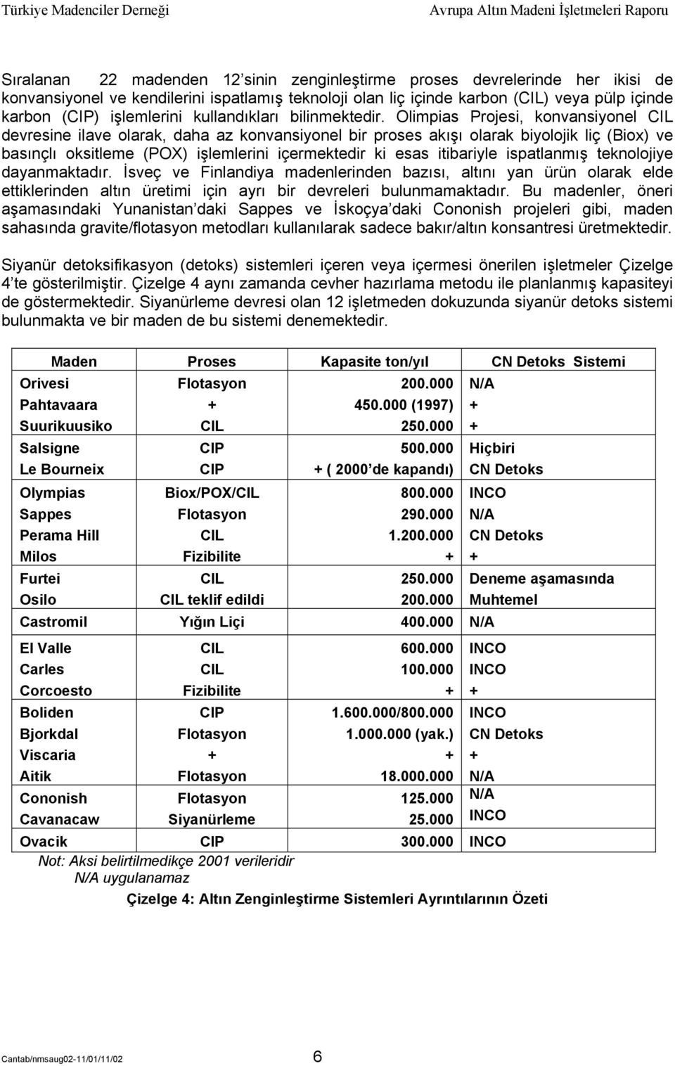 Olimpias Projesi, konvansiyonel CIL devresine ilave olarak, daha az konvansiyonel bir proses akõşõ olarak biyolojik liç (Biox) ve basõnçlõ oksitleme (POX) işlemlerini içermektedir ki esas itibariyle