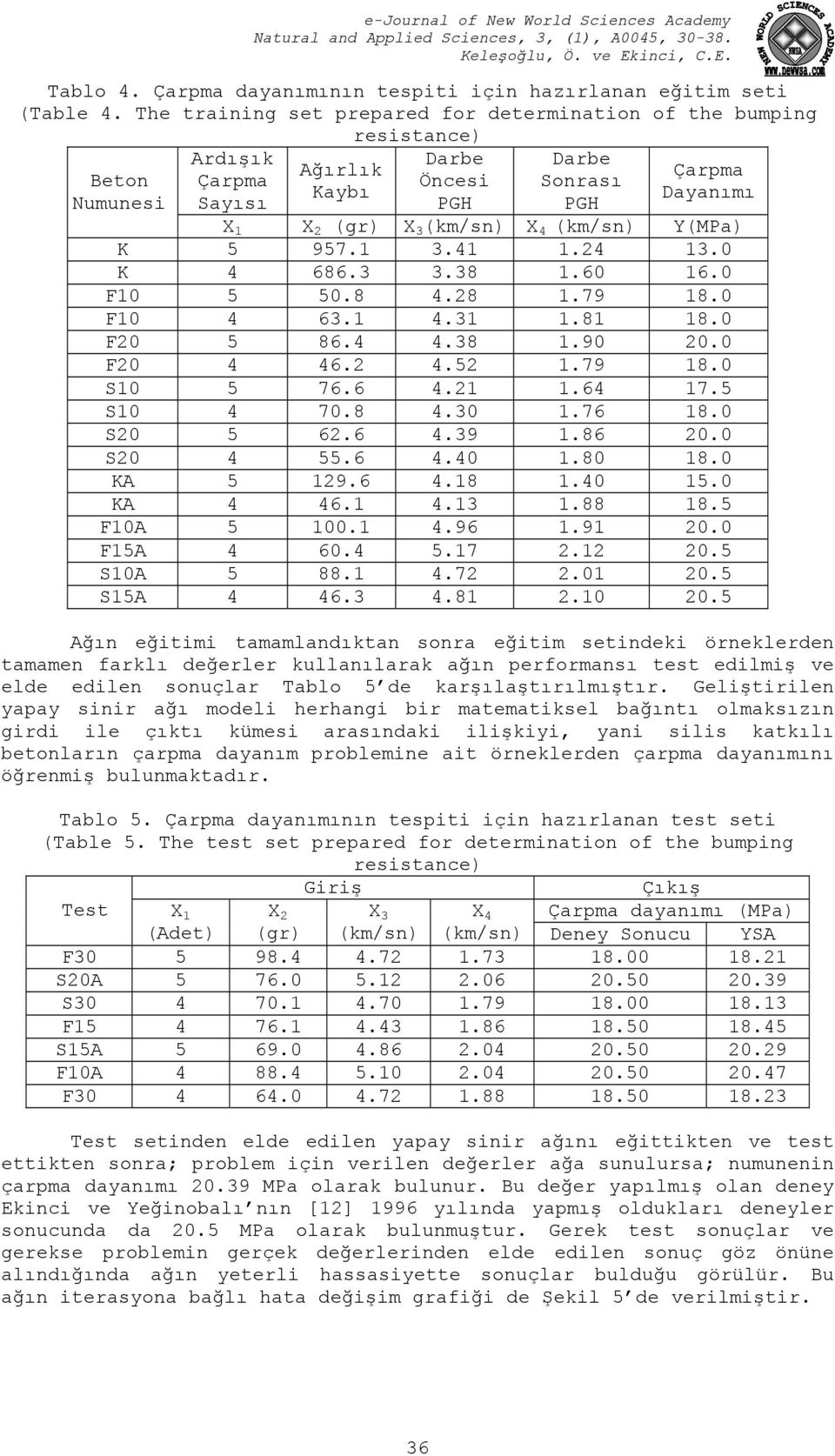 (km/sn) Y(MPa) K 5 957.1 3.41 1.24 13.0 K 4 686.3 3.38 1.60 16.0 F10 5 50.8 4.28 1.79 18.0 F10 4 63.1 4.31 1.81 18.0 F20 5 86.4 4.38 1.90 20.0 F20 4 46.2 4.52 1.79 18.0 S10 5 76.6 4.21 1.64 17.