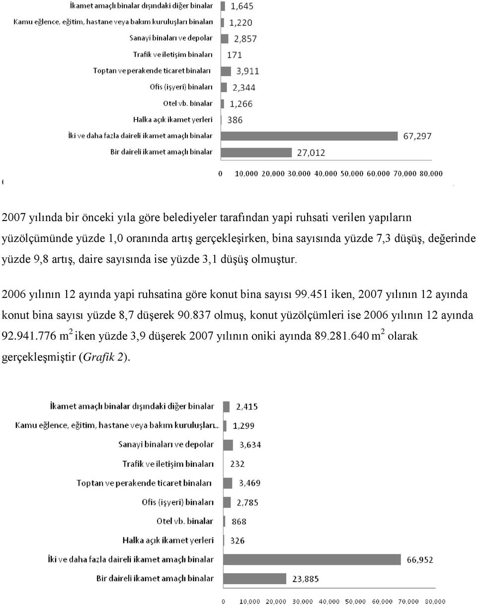 düşüş olmuştur. 2006 yılının 12 ayında yapi ruhsatina göre konut bina sayısı 99.451 iken, 2007 yılının 12 ayında konut bina sayısı yüzde 8,7 düşerek 90.