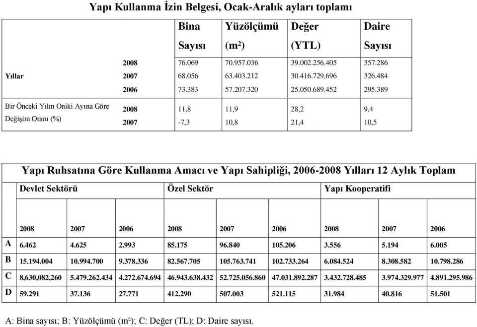 389 2008 11,8 11,9 28,2 9,4 2007-7,3 10,8 21,4 10,5 Yapı Ruhsatına Göre Kullanma Amacı ve Yapı Sahipliği, 2006-2008 Yılları 12 Aylık Toplam Devlet Sektörü Özel Sektör Yapı Kooperatifi 2008 2007 2006