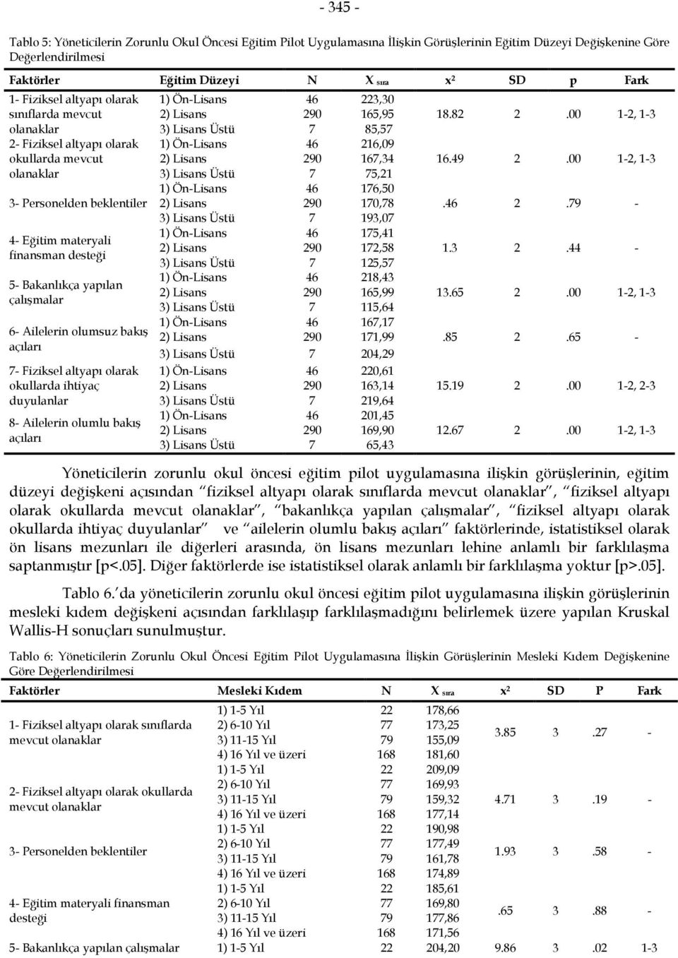 6 Ailelerin olumsuz bakış açıları 7 Fiziksel altyapı olarak okullarda ihtiyaç duyulanlar 8 Ailelerin olumlu bakış açıları 1) ÖnLisans 46 223,30 2) Lisans 290 165,95 18.82 2.