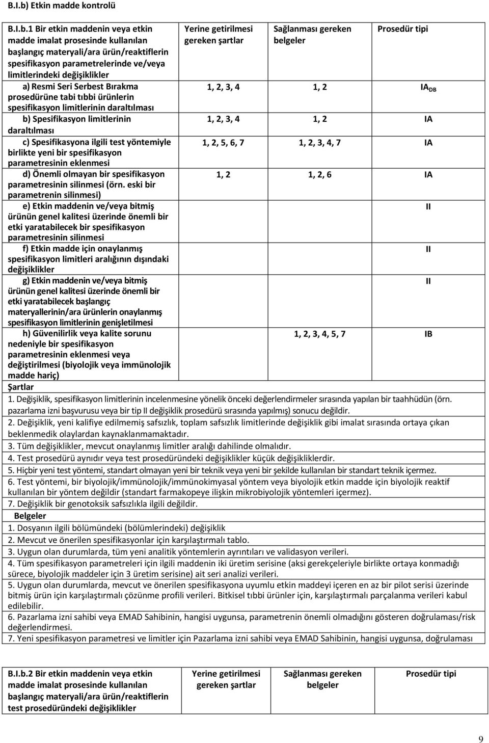 1 Bir etkin maddenin veya etkin madde imalat prosesinde kullanılan başlangıç materyali/ara ürün/reaktiflerin spesifikasyon parametrelerinde ve/veya limitlerindeki değişiklikler a) Resmi Seri Serbest