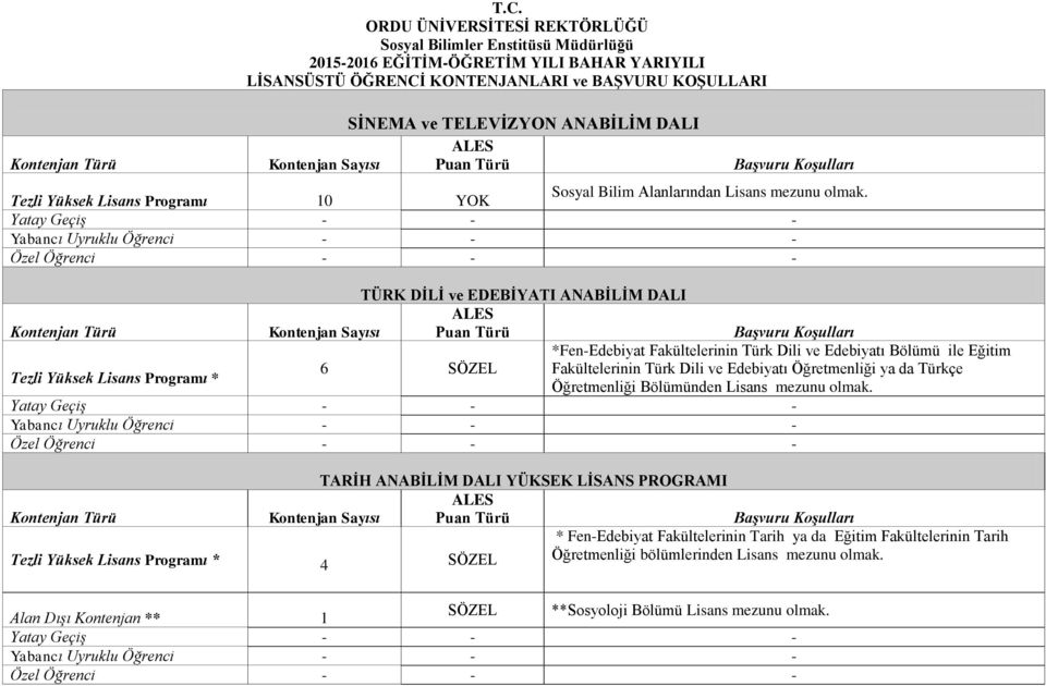 Tezli Yüksek Lisans Programı * Kontenjan Sayısı TÜRK DİLİ ve EDEBİYATI ANABİLİM DALI Puan Türü 6 SÖZEL *Fen-Edebiyat Fakültelerinin Türk Dili ve Edebiyatı Bölümü ile Eğitim Fakültelerinin Türk Dili