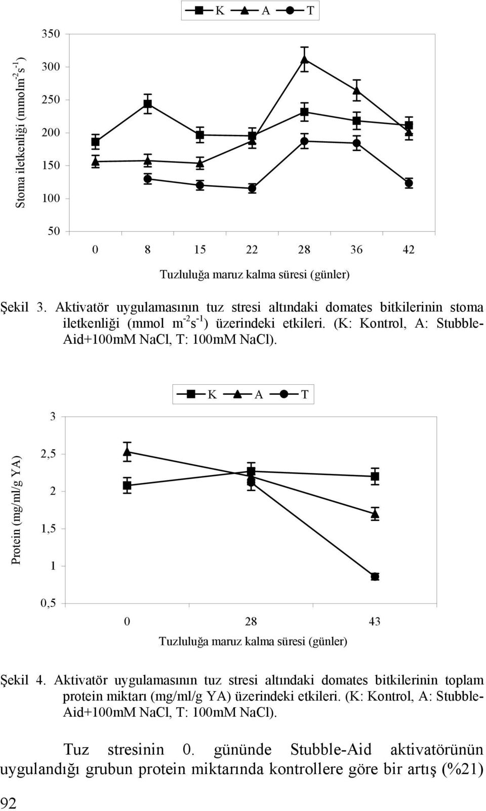 3 K A T Protein (mg/ml/g YA) 2,5 2 1,5 1 0,5 0 28 43 Tuzluluğa maruz kalma süresi (günler) Şekil 4.