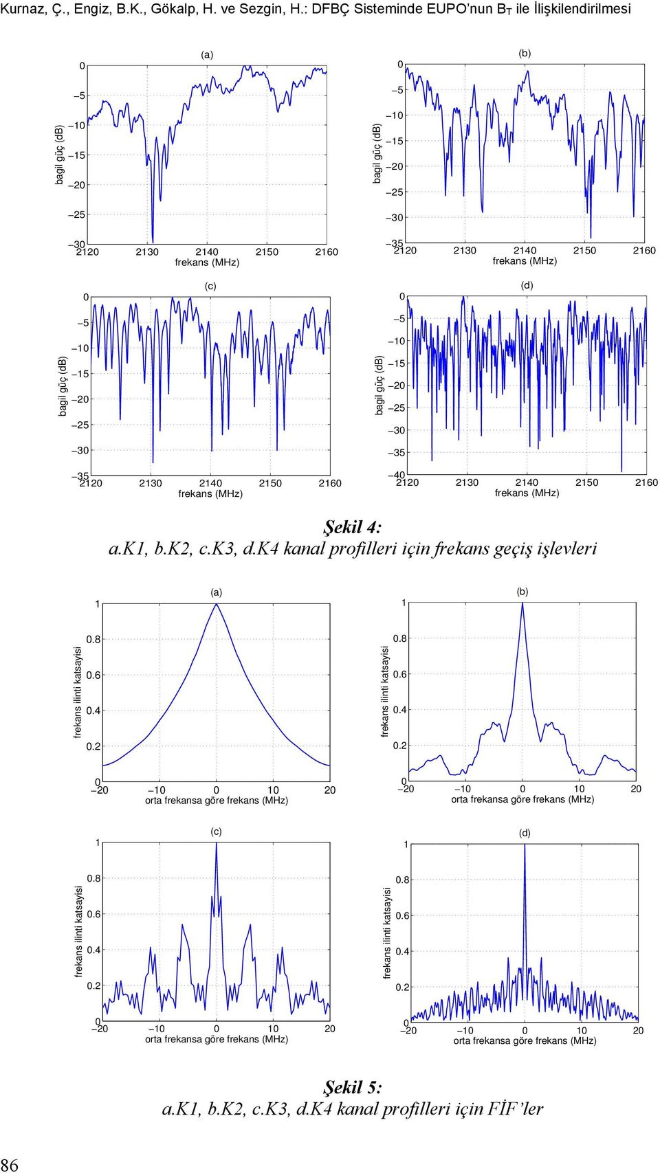 3 35 35 212 213 214 215 216 frekans (MHz) 4 212 213 214 215 216 frekans (MHz) Şekil 4: a.k1, b.k2, c.k3, d.k4 kanal profilleri için frekans geçiş işlevleri 1 (a) 1 (b).8.