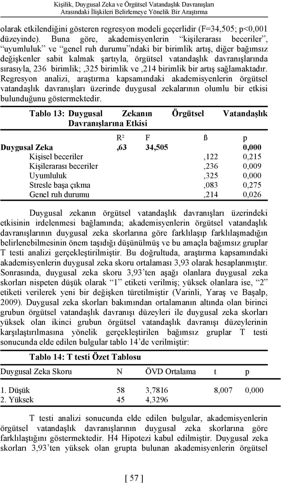 Buna göre, akademisyenlerin kişilerarası beceriler, uyumluluk ve genel ruh durumu ndaki bir birimlik artış, diğer bağımsız değişkenler sabit kalmak şartıyla, örgütsel vatandaşlık davranışlarında