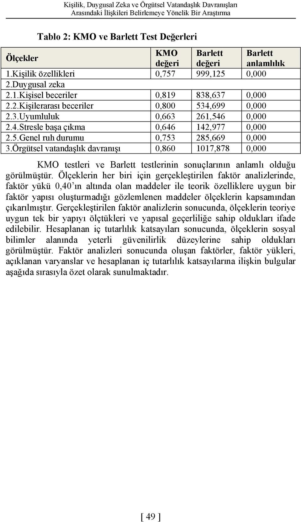 Örgütsel vatandaşlık davranışı KMO değeri 0,757 Barlett değeri 999,125 Barlett anlamlılık 0,819 0,800 0,663 0,646 0,753 0,860 838,637 534,699 261,546 142,977 285,669 1017,878 KMO testleri ve Barlett