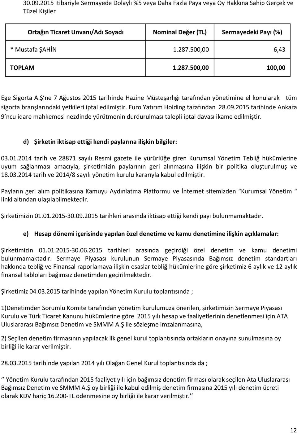 500,00 6,43 TOPLAM 1.287.500,00 100,00 Ege Sigorta A.Ş ne 7 Ağustos 2015 tarihinde Hazine Müsteşarlığı tarafından yönetimine el konularak tüm sigorta branşlarındaki yetkileri iptal edilmiştir.