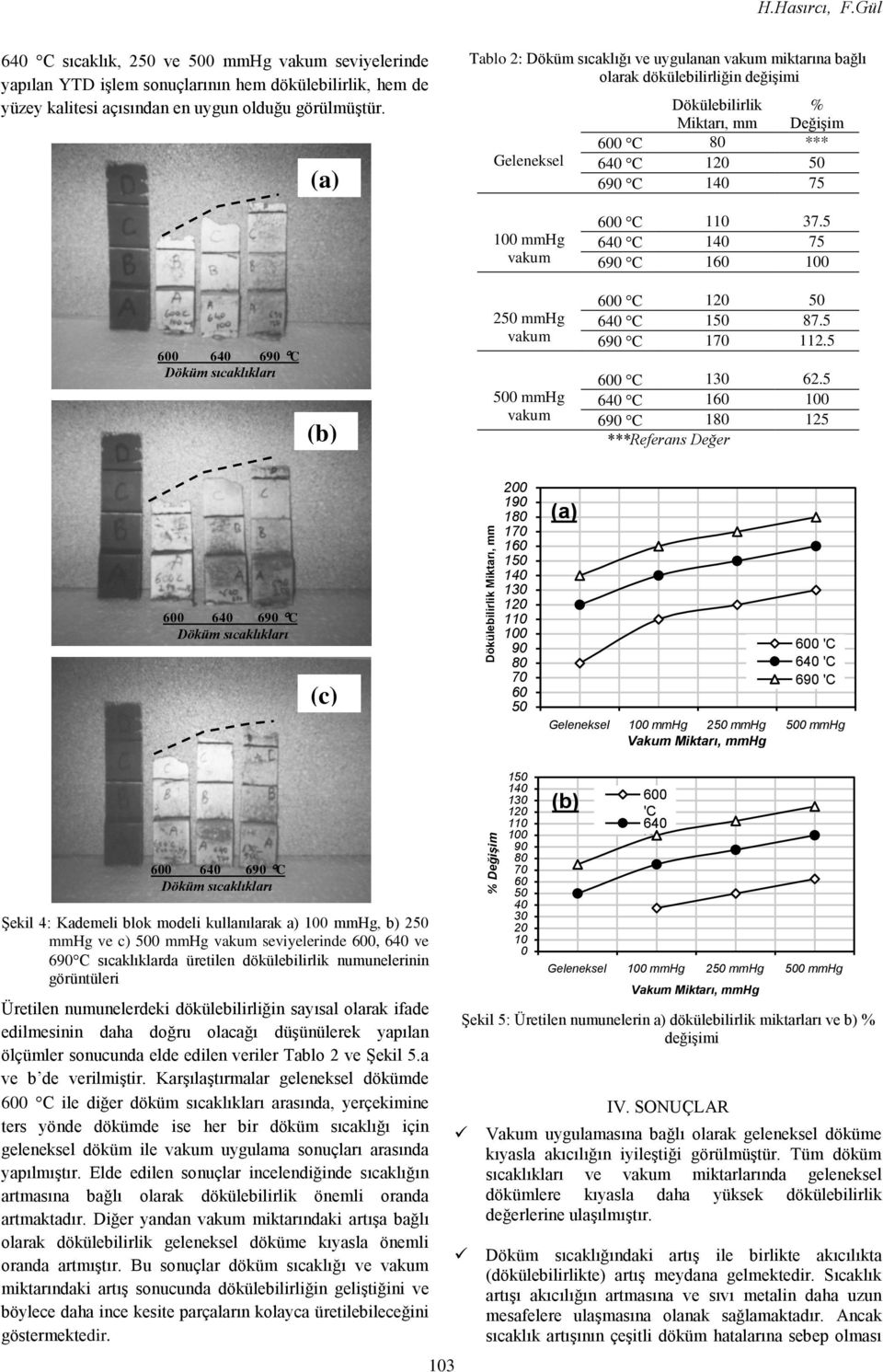 Tablo 2: Döküm sıcaklığı ve uygulanan miktarına bağlı olarak dökülebilirliğin değişimi Geleneksel Dökülebilirlik Miktarı, mm % Değişim 600 C 80 *** 640 C 120 50 690 C 140 75 mmhg 600 C 110 37.