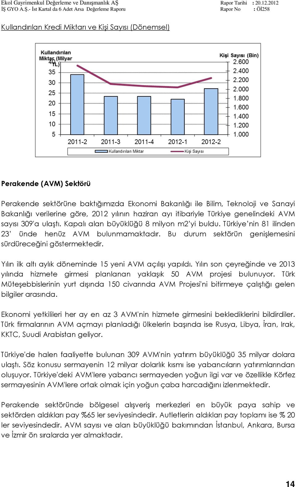 Bu durum sektörün genişlemesini sürdüreceğini göstermektedir. Yılın ilk altı aylık döneminde 15 yeni AVM açılışı yapıldı.