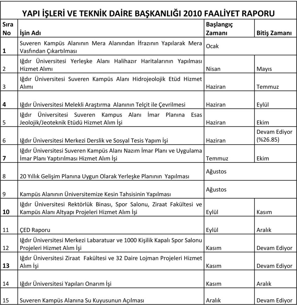 Üniversitesi Melekli Araştırma Alanının Telçit ile Çevrilmesi Haziran Eylül 5 Iğdır Üniversitesi Suveren Kampus Alanı İmar Planına Esas Jeolojik/Jeoteknik Etüdü Hizmet Alım İşi Haziran Ekim 6 Iğdır