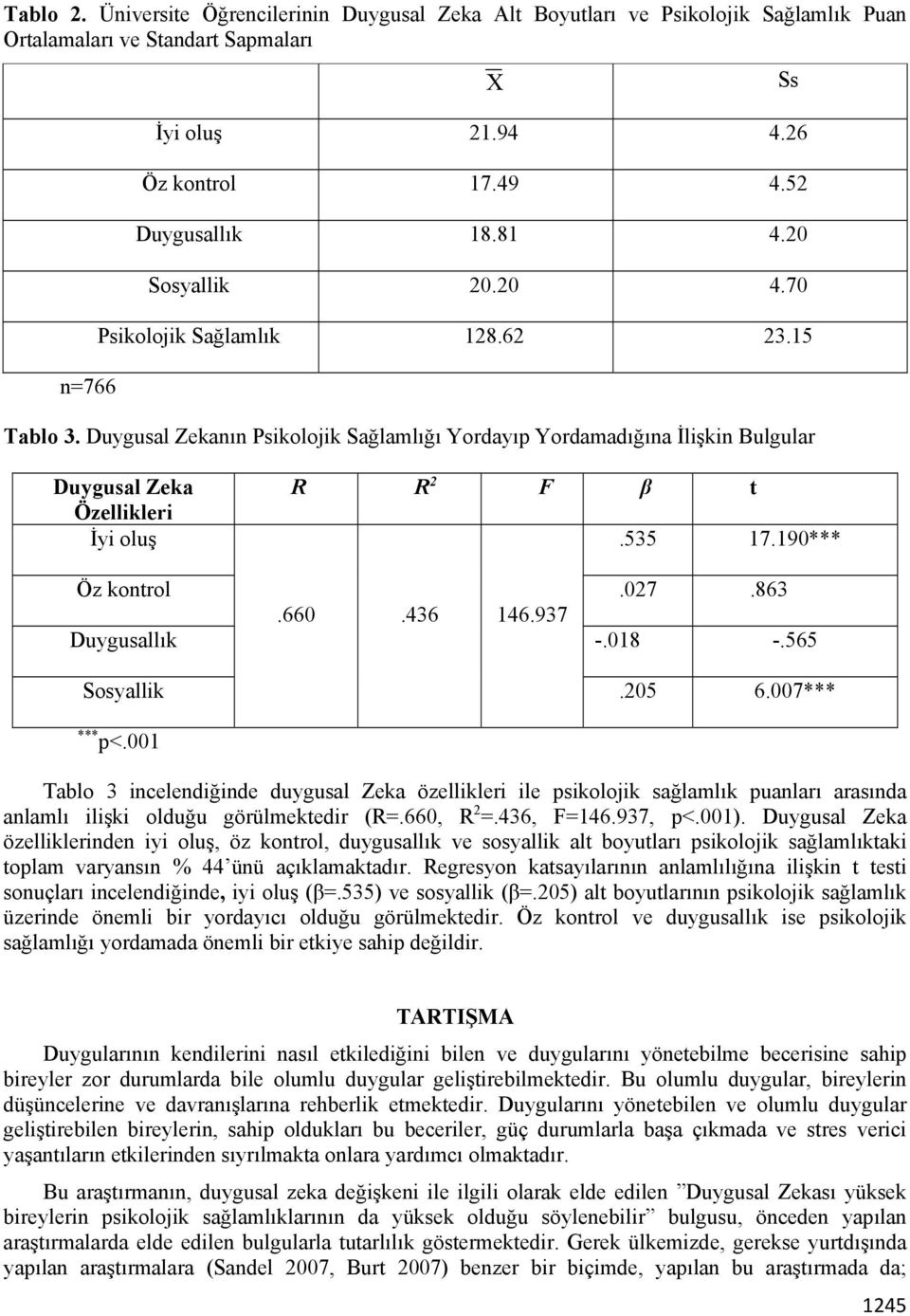 535 17.190*** Öz kontrol.027.863.660.436 146.937 Duygusallık -.018 -.565 Sosyallik.205 6.007*** *** p<.