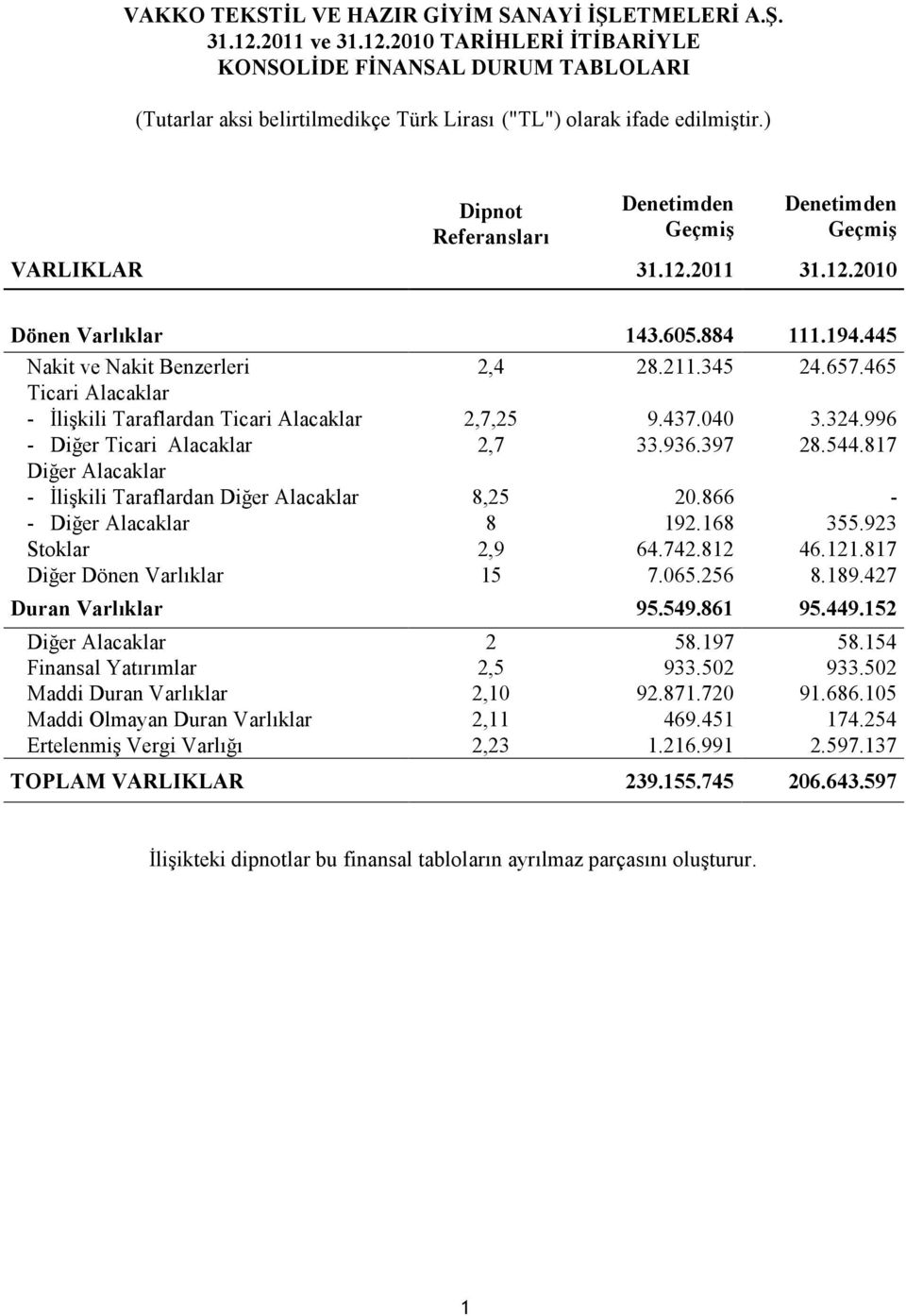 465 Ticari Alacaklar - İlişkili Taraflardan Ticari Alacaklar 2,7,25 9.437.040 3.324.996 - Diğer Ticari Alacaklar 2,7 33.936.397 28.544.