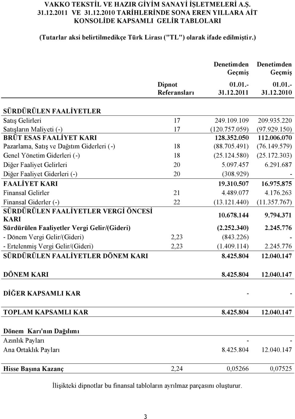 150) BRÜT ESAS FAALİYET KARI 128.352.050 112.006.070 Pazarlama, Satış ve Dağıtım Giderleri (-) 18 (88.705.491) (76.149.579) Genel Yönetim Giderleri (-) 18 (25.124.580) (25.172.