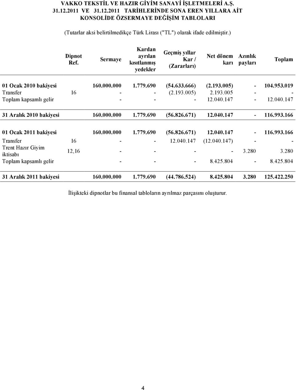 019 Transfer 16 - - (2.193.005) 2.193.005 - - Toplam kapsamlı gelir - - - 12.040.147-12.040.147 31 Aralık 2010 bakiyesi 160.000.000 1.779.690 (56.826.671) 12.040.147-116.993.