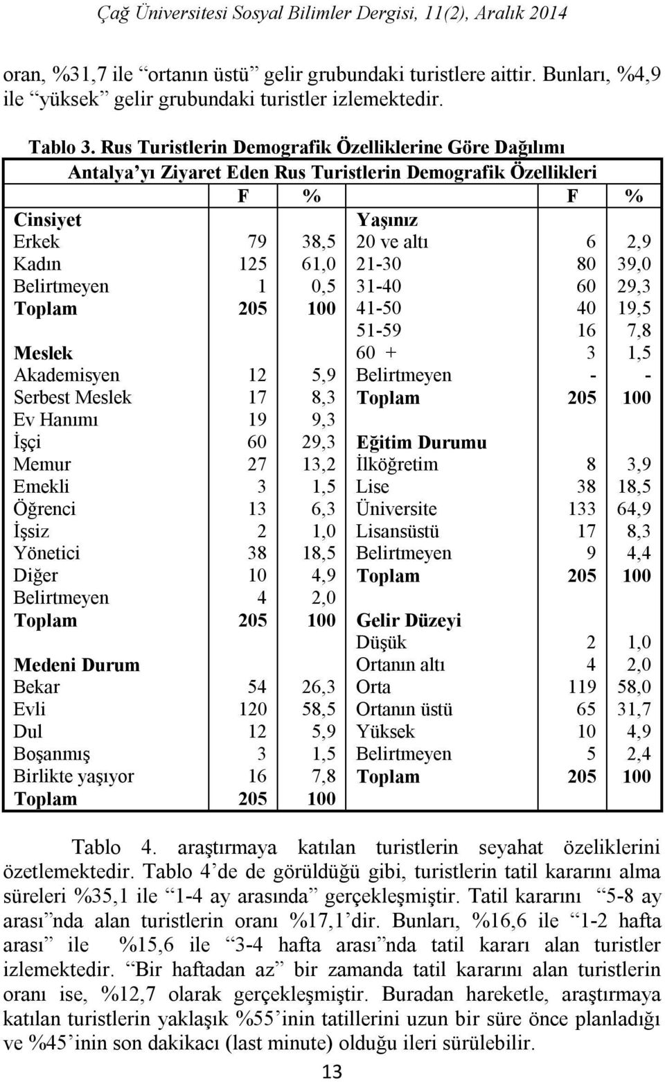 Ev Hanımı İşçi Memur Emekli Öğrenci İşsiz Yönetici Diğer Belirtmeyen Toplam Medeni Durum Bekar Evli Dul Boşanmış Birlikte yaşıyor Toplam 79 125 1 205 12 17 19 60 27 3 13 2 38 10 4 205 54 120 12 3 16