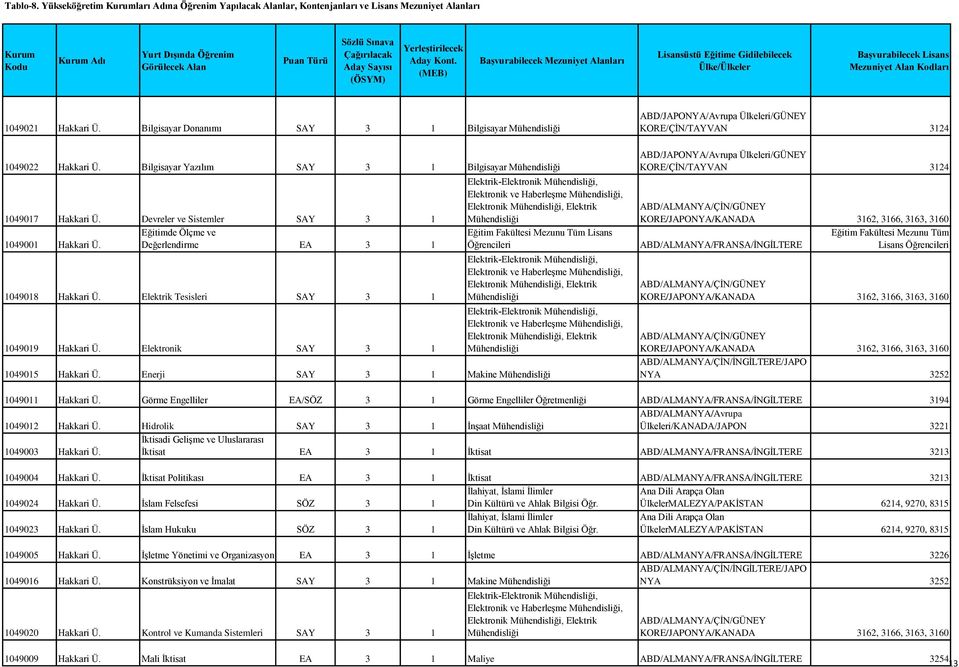 Elektronik SAY 3 1 Elektrik-Elektronik, Elektronik ve Haberleşme, Elektronik, Elektrik Eğitim Fakültesi Mezunu Tüm Lisans Öğrencileri Elektrik-Elektronik, Elektronik ve Haberleşme, Elektronik,