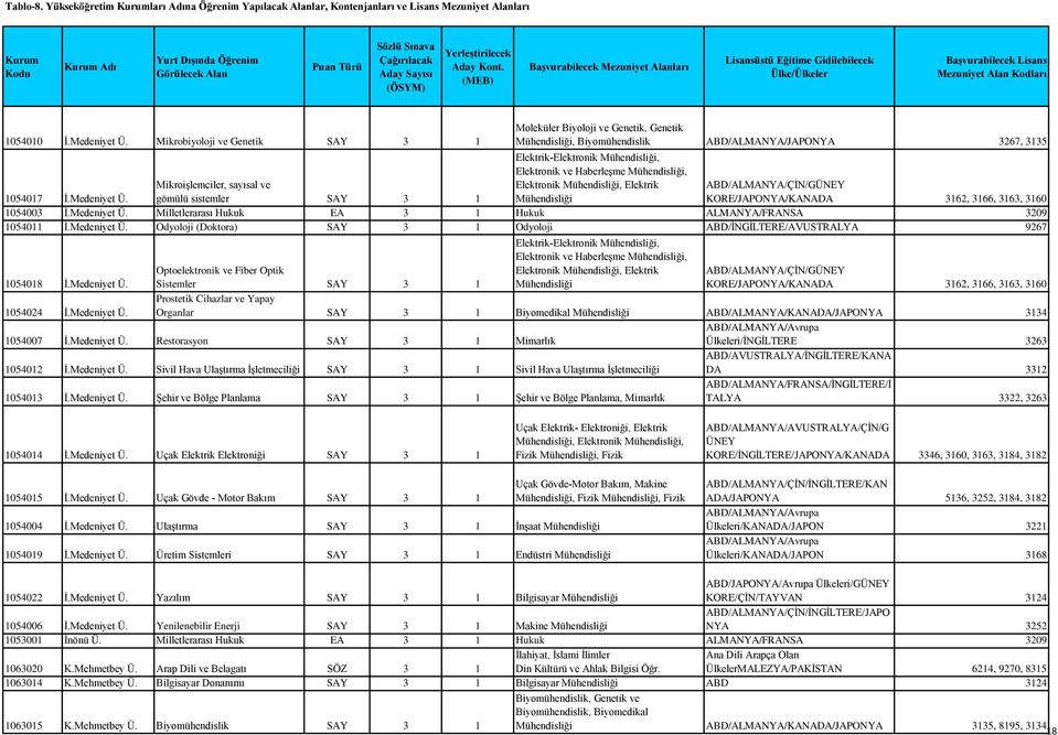Medeniyet Ü. Prostetik Cihazlar ve Yapay Organlar SAY 3 1 Biyomedikal ABD/ALMANYA/KANADA/JAPONYA 3134 1054007 İ.Medeniyet Ü. Restorasyon SAY 3 1 Mimarlık Ülkeleri/İNGİLTERE 3263 1054012 İ.Medeniyet Ü. Sivil Hava Ulaştırma İşletmeciliği SAY 3 1 Sivil Hava Ulaştırma İşletmeciliği ABD/AVUSTRALYA/İNGİLTERE/KANA DA 3312 1054013 İ.