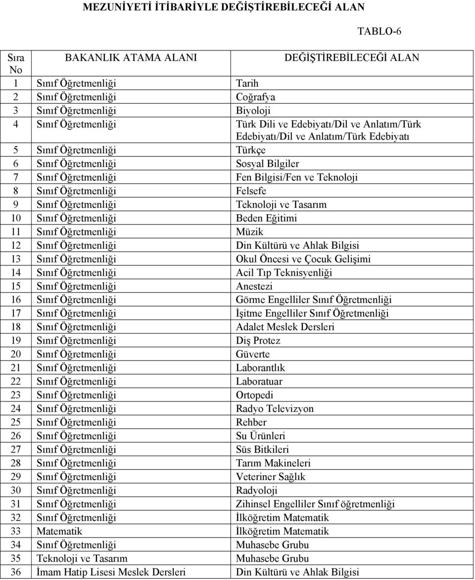 Sınıf Öğretmenliği Teknoloji ve Tasarım 10 Sınıf Öğretmenliği Beden Eğitimi 11 Sınıf Öğretmenliği Müzik 12 Sınıf Öğretmenliği Din Kültürü ve Ahlak Bilgisi 13 Sınıf Öğretmenliği Okul Öncesi ve Çocuk
