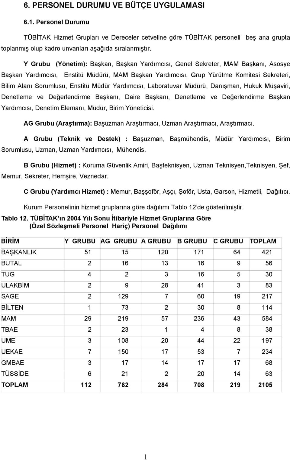 Enstitü Müdür Yardımcısı, Laboratuvar Müdürü, Danışman, Hukuk Müşaviri, Denetleme ve Değerlendirme Başkanı, Daire Başkanı, Denetleme ve Değerlendirme Başkan Yardımcısı, Denetim Elemanı, Müdür, Birim