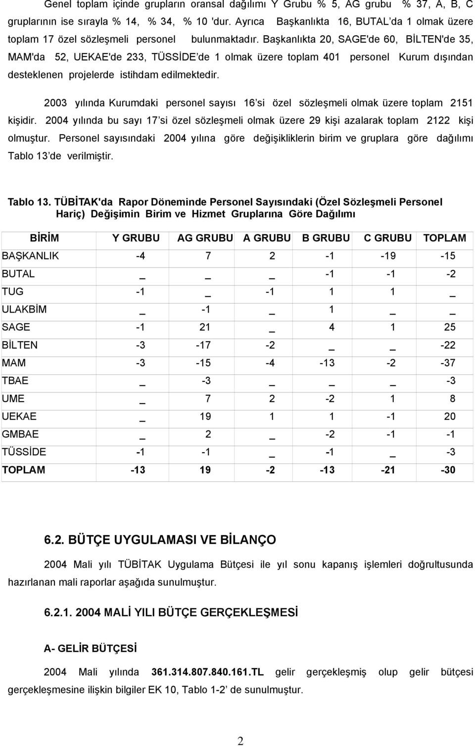 Başkanlıkta 20, SAGE'de 60, BİLTEN'de 35, MAM'da 52, UEKAE'de 233, TÜSSİDE de 1 olmak üzere toplam 401 personel Kurum dışından desteklenen projelerde istihdam edilmektedir.