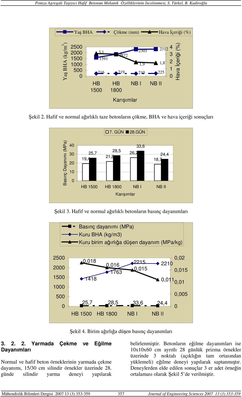 GÜN Basınç Dayanımı (MPa) 4 3 2 1 33,6 28,5 25,7 26,2 24,4 19,4 21,8 18,7 HB 15 HB 18 NB I NB II Karışımlar Şekil 3.