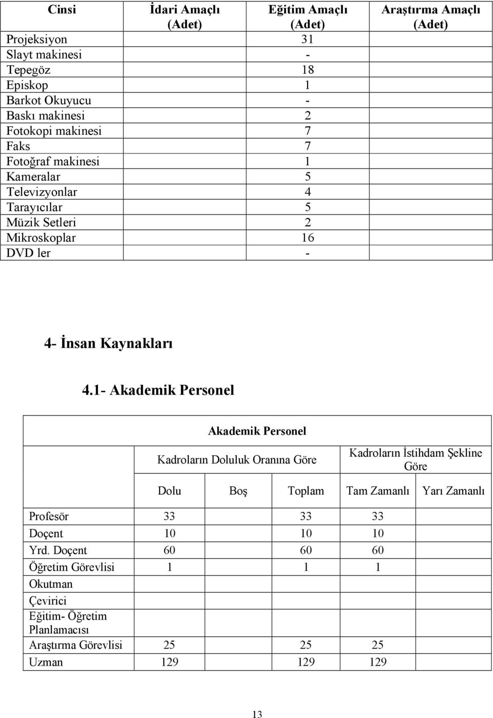 1- Akademik Personel Akademik Personel Kadroların Doluluk Oranına Göre Kadroların Đstihdam Şekline Göre Dolu Boş Toplam Tam Zamanlı Yarı Zamanlı Profesör 33