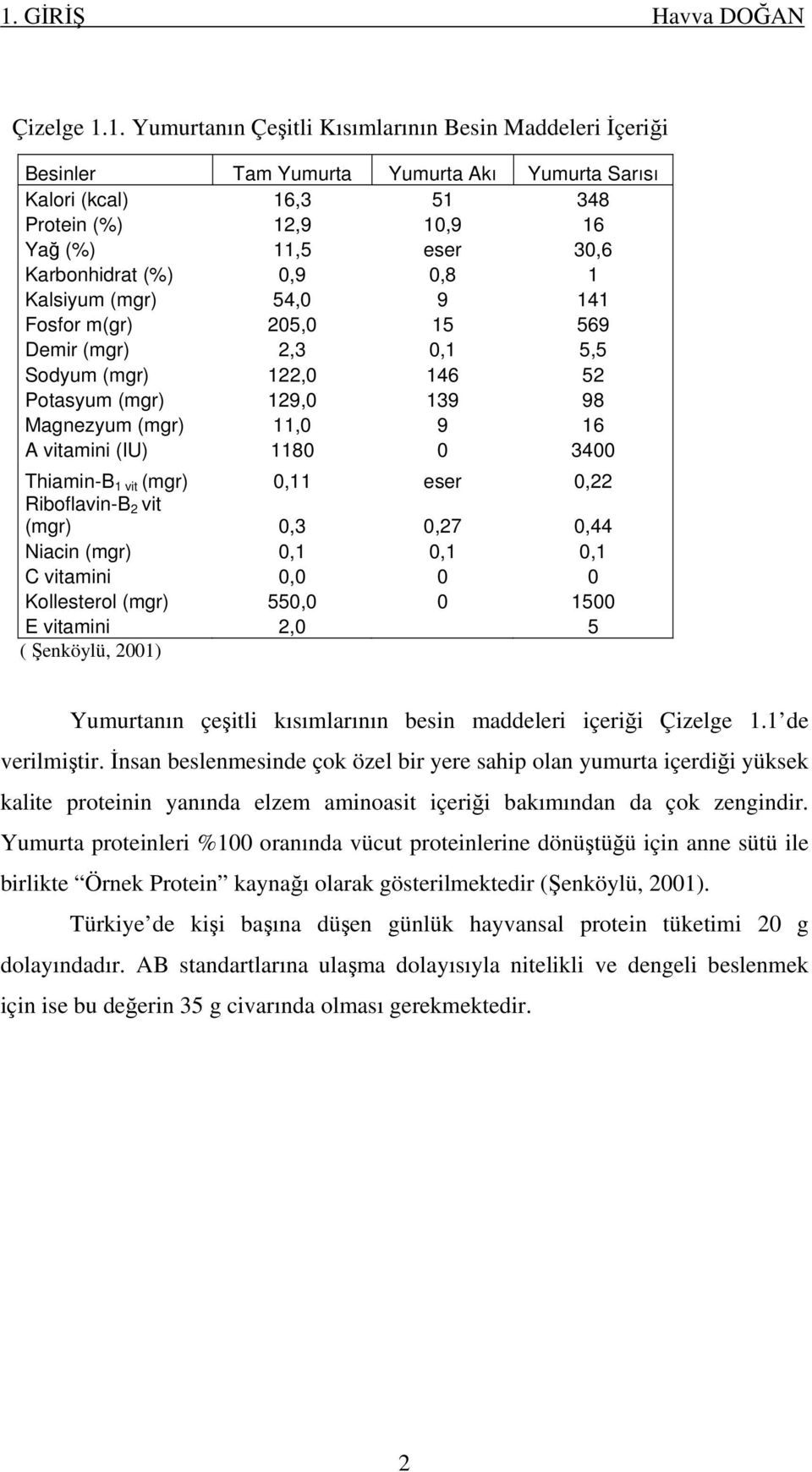 vitamini (IU) 1180 0 3400 Thiamin-B 1 vit (mgr) 0,11 eser 0,22 Riboflavin-B 2 vit (mgr) 0,3 0,27 0,44 Niacin (mgr) 0,1 0,1 0,1 C vitamini 0,0 0 0 Kollesterol (mgr) 550,0 0 1500 E vitamini 2,0 5 (