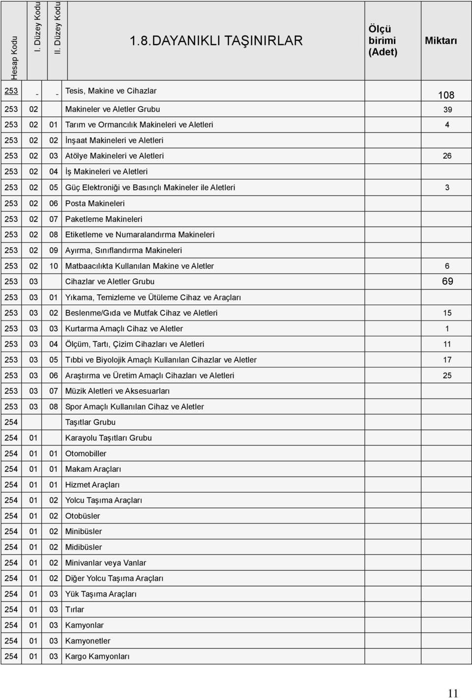 ve Aletleri 253 02 03 Atölye Makineleri ve Aletleri 26 253 02 04 İş Makineleri ve Aletleri 253 02 05 Güç Elektroniği ve Basınçlı Makineler ile Aletleri 3 253 02 06 Posta Makineleri 253 02 07