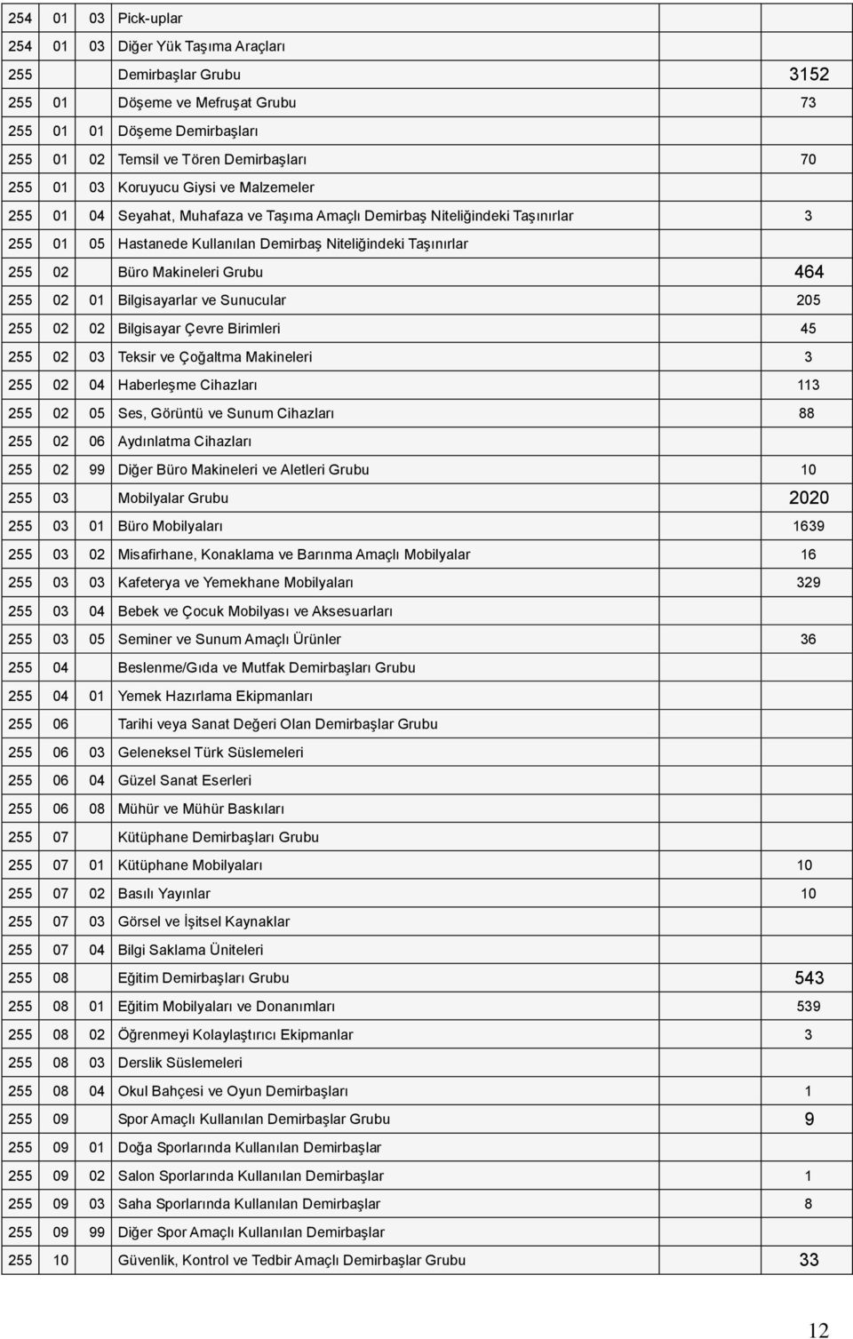 Makineleri Grubu 464 255 02 01 Bilgisayarlar ve Sunucular 205 255 02 02 Bilgisayar Çevre Birimleri 45 255 02 03 Teksir ve Çoğaltma Makineleri 3 255 02 04 Haberleşme Cihazları 113 255 02 05 Ses,