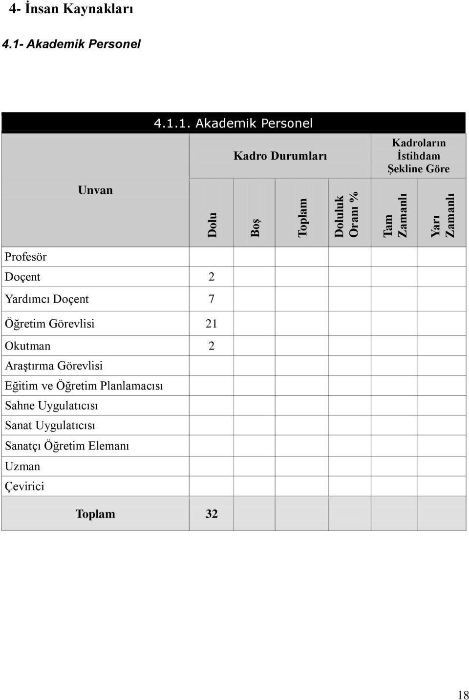 Göre Profesör Doçent 2 Yardımcı Doçent 7 Öğretim Görevlisi 21 Okutman 2 AraĢtırma Görevlisi