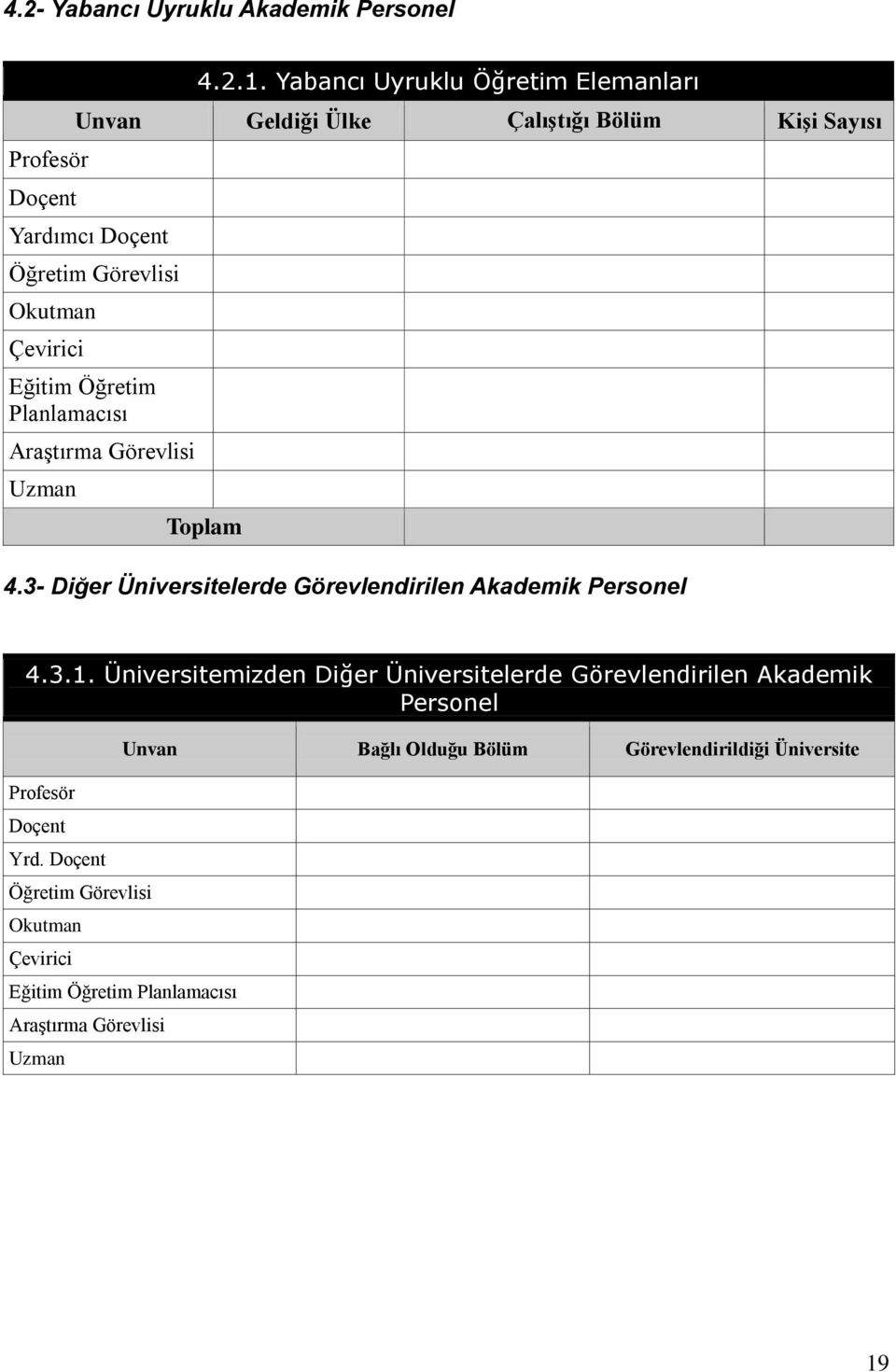 Öğretim Planlamacısı AraĢtırma Görevlisi Uzman Toplam 4.3- Diğer Üniversitelerde Görevlendirilen Akademik Personel 4.3.1.