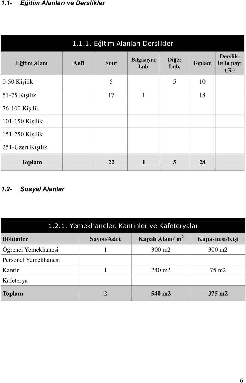 251-Üzeri KiĢilik Toplam 22 1 5 28 1.2- Sosyal Alanlar 1.2.1. Yemekhaneler, Kantinler ve Kafeteryalar Bölümler Sayısı/Adet