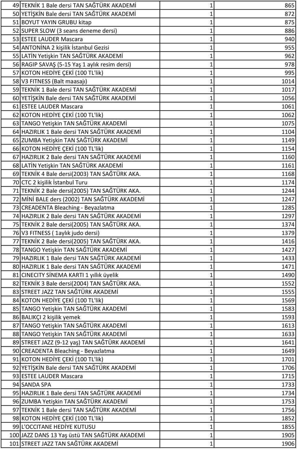 (Balt maasajı) 1 1014 59 TEKNİK 1 Bale dersi TAN SAĞTÜRK AKADEMİ 1 1017 60 YETİŞKİN Bale dersi TAN SAĞTÜRK AKADEMİ 1 1056 61 ESTEE LAUDER Mascara 1 1061 62 KOTON HEDİYE ÇEKİ (100 TL'lik) 1 1062 63