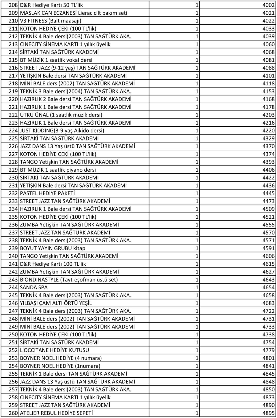 1 4039 213 CINECITY SİNEMA KARTI 1 yıllık üyelik 1 4060 214 SİRTAKİ TAN SAĞTÜRK AKADEMİ 1 4068 215 BT MÜZİK 1 saatlik vokal dersi 1 4081 216 STREET JAZZ (9-12 yaş) TAN SAĞTÜRK AKADEMİ 1 4088 217