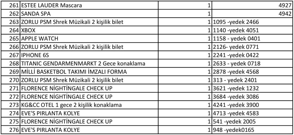 2878 -yedek 4568 270 ZORLU PSM Shrek Müzikali 2 kişilik bilet 1 313 - yedek 2401 271 FLORENCE NİGHTİNGALE CHECK UP 1 3621 -yedek 1232 272 FLORENCE NİGHTİNGALE CHECK UP 1 3684 -yedek 3086 273