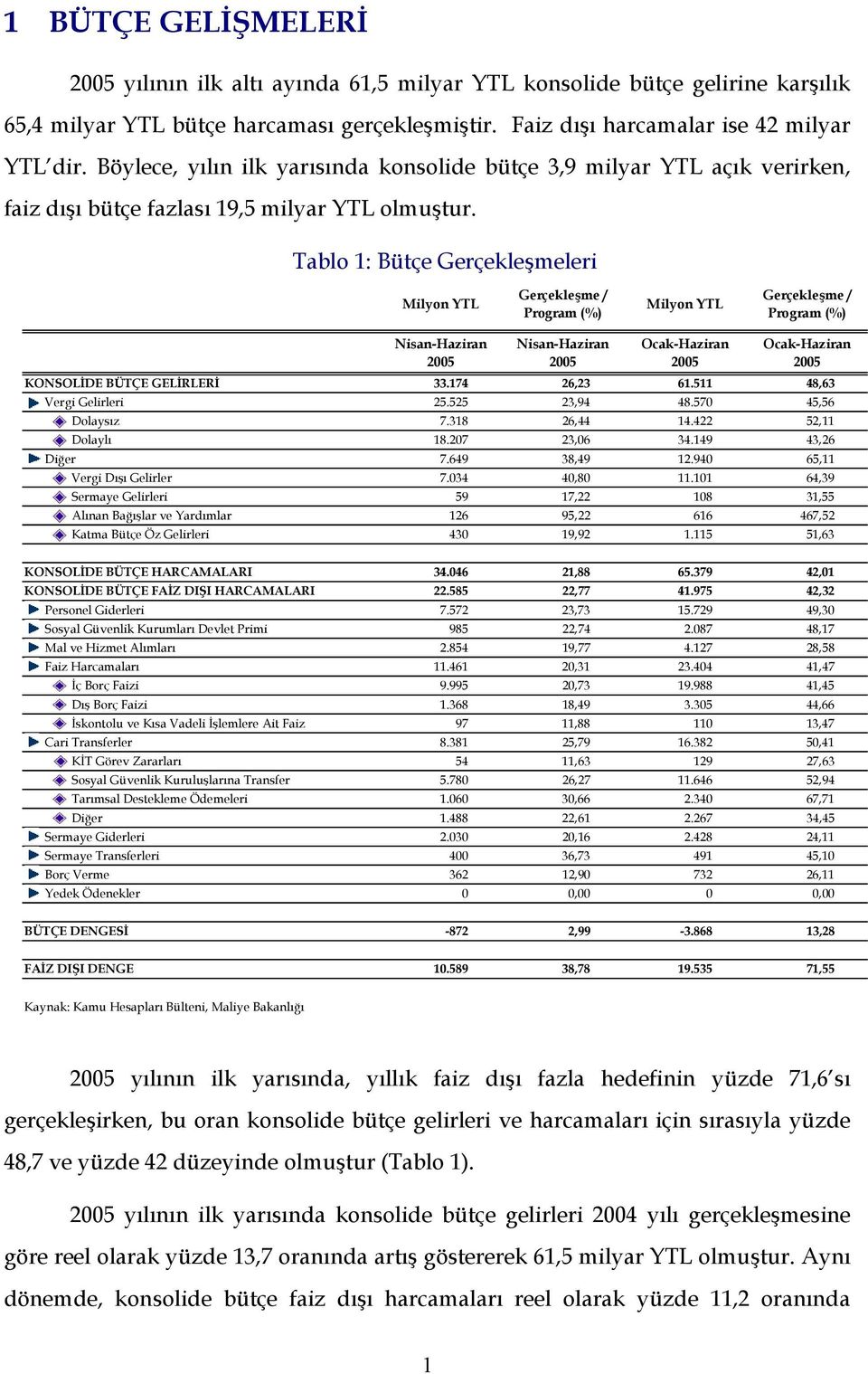 Tablo 1: Bütçe Gerçekleşmeleri Milyon YTL Gerçekleşme / Program (%) Milyon YTL Gerçekleşme / Program (%) Nisan-Haziran 2005 Nisan-Haziran 2005 Ocak-Haziran 2005 Ocak-Haziran 2005 KONSOLİDE BÜTÇE