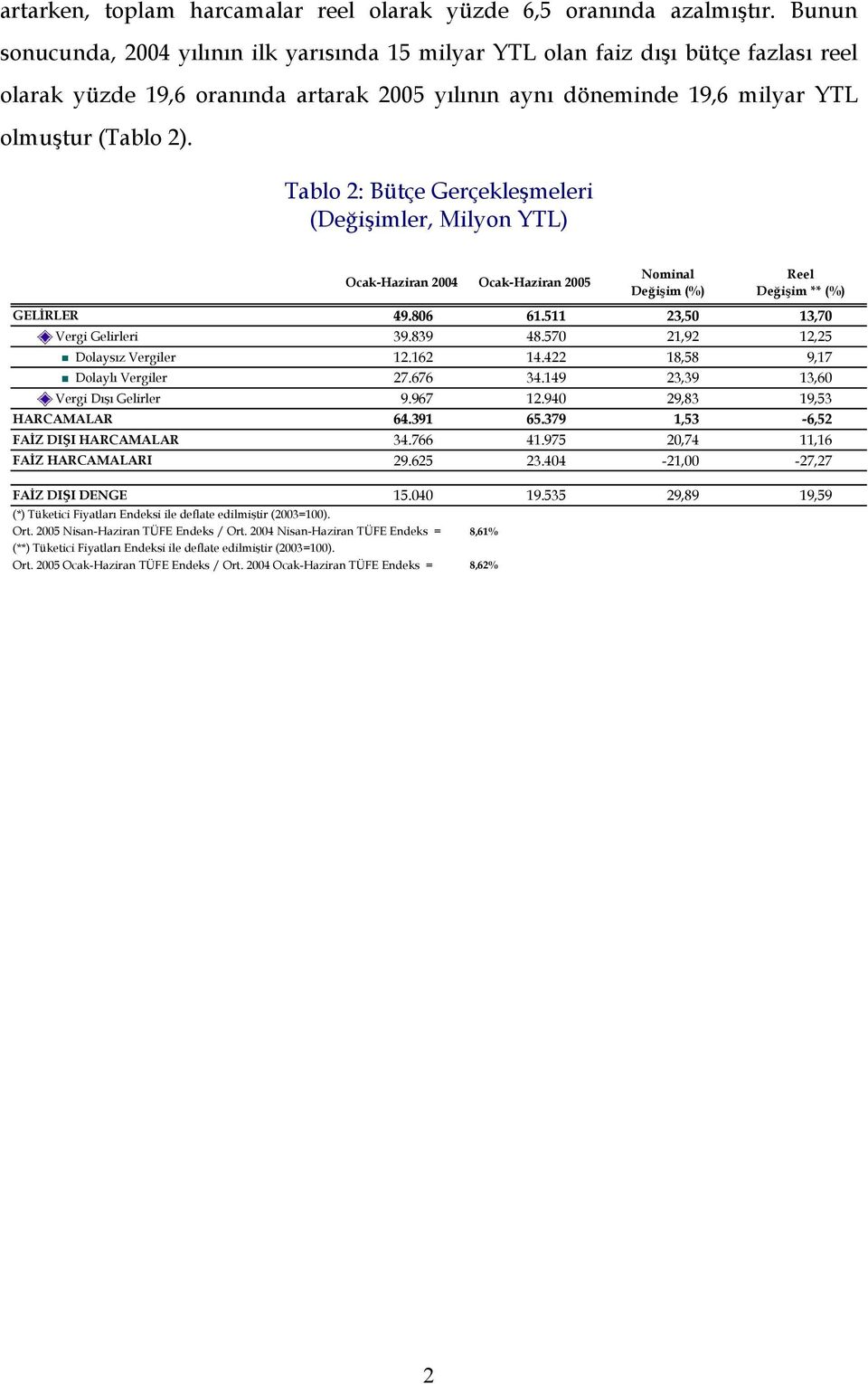 Tablo 2: Bütçe Gerçekleşmeleri (Değişimler, Milyon YTL) Ocak-Haziran 2004 Ocak-Haziran 2005 Nominal Değişim (%) Reel Değişim ** (%) GELİRLER 49.806 61.511 23,50 13,70 Vergi Gelirleri 39.839 48.