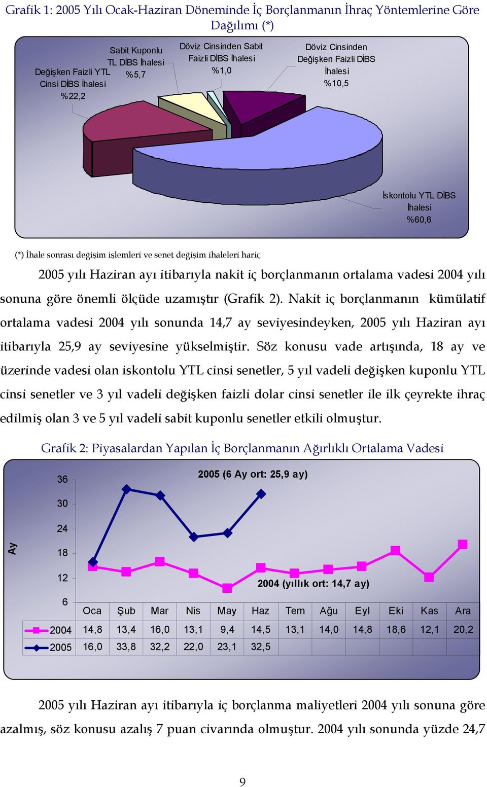 itibarıyla nakit iç borçlanmanın ortalama vadesi 2004 yılı sonuna göre önemli ölçüde uzamıştır (Grafik 2).