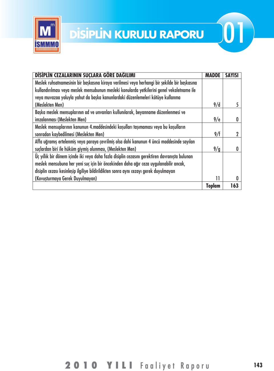 ad ve unvanları kullunılarak, beyanname düzenlenmesi ve imzalanması (Meslekten Men) 9/e 0 Meslek mensuplarının kanunun 4.