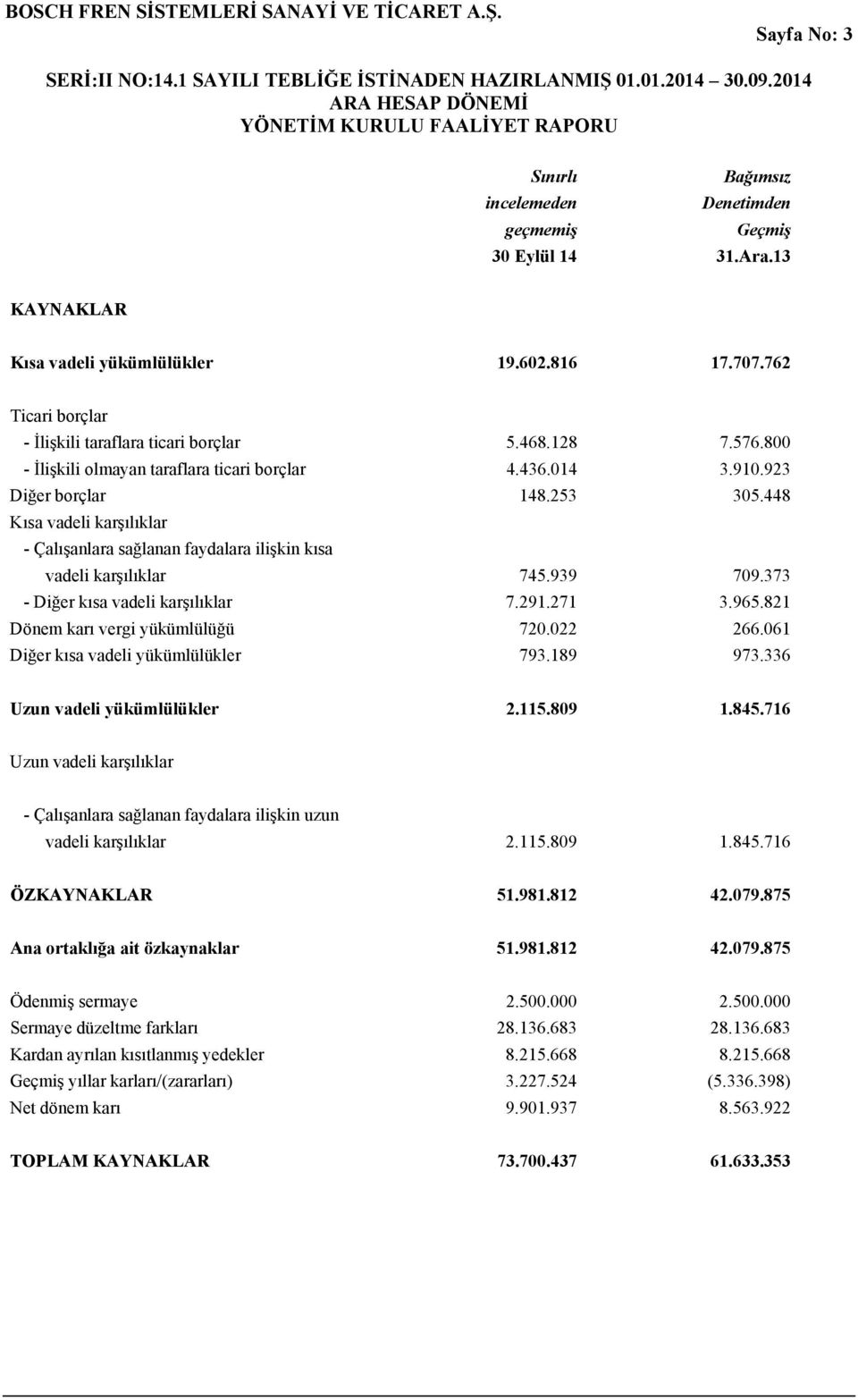 448 Kısa vadeli karşılıklar - Çalışanlara sağlanan faydalara ilişkin kısa vadeli karşılıklar 745.939 709.373 - Diğer kısa vadeli karşılıklar 7.291.271 3.965.821 Dönem karı vergi yükümlülüğü 720.