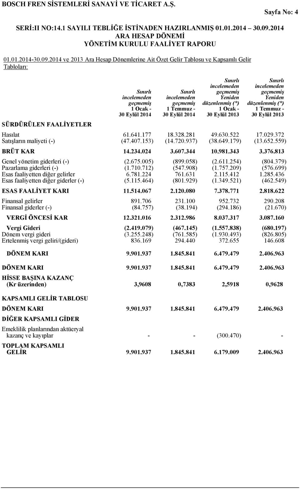 geçmemiş geçmemiş düzenlenmiş (*) düzenlenmiş (*) 1 Ocak - 1 Temmuz - 1 Ocak - 1 Temmuz - 30 Eylül 2014 30 Eylül 2014 30 Eylül 2013 30 Eylül 2013 Hasılat 61.641.177 18.328.281 49.630.522 17.029.