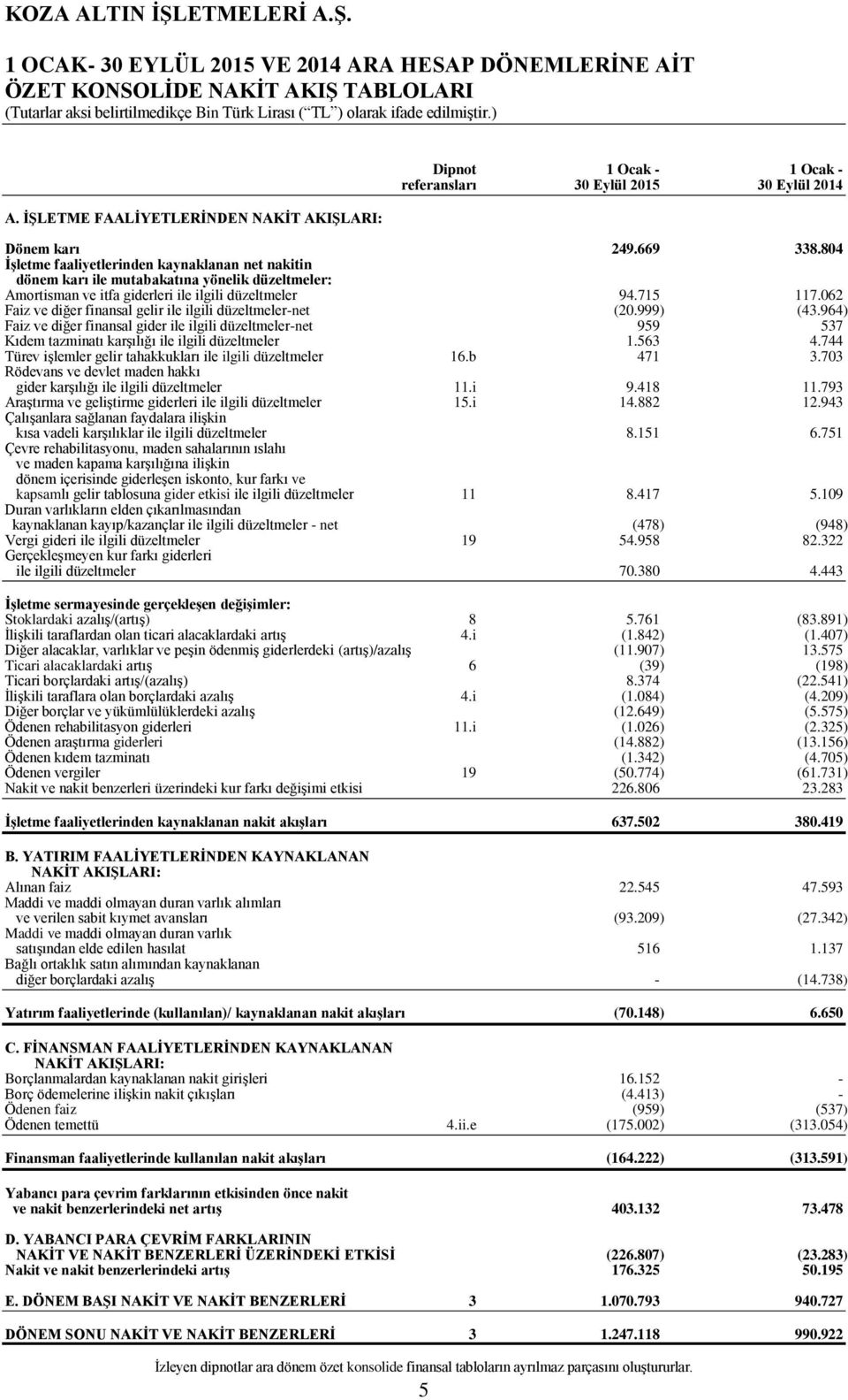 804 İşletme faaliyetlerinden kaynaklanan net nakitin dönem karı ile mutabakatına yönelik düzeltmeler: Amortisman ve itfa giderleri ile ilgili düzeltmeler 94.715 117.