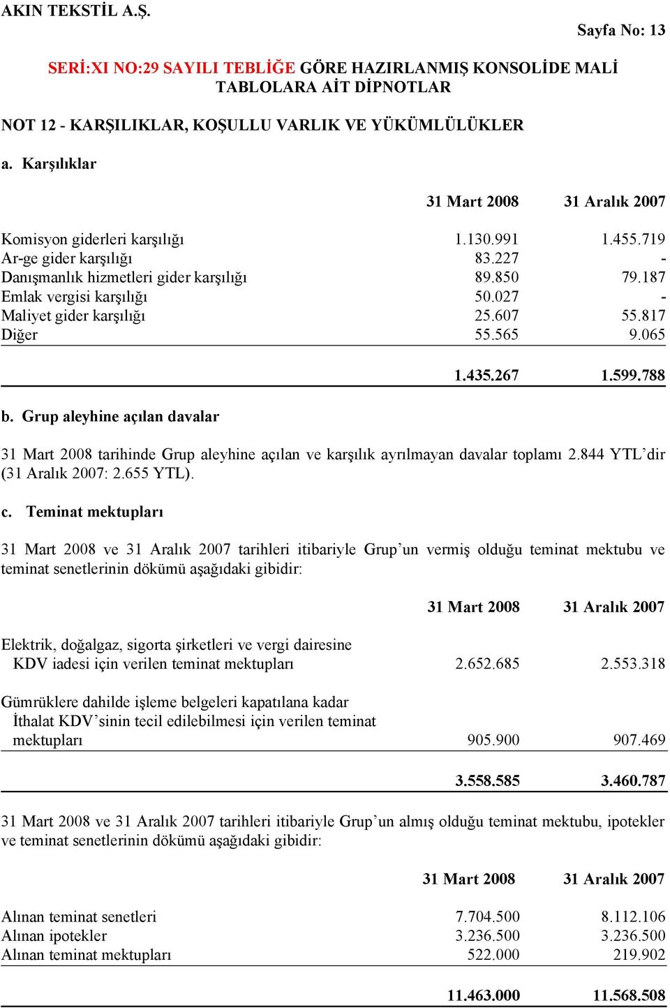 788 31 Mart 2008 tarihinde Grup aleyhine açılan ve karşılık ayrılmayan davalar toplamı 2.844 YTL dir (31 Aralık 2007: 2.655 YTL. c.