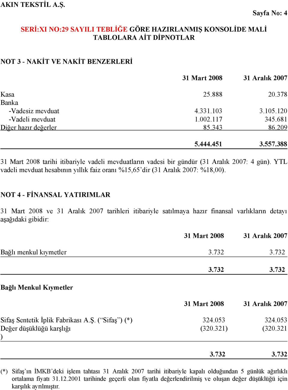 NOT 4 - FİNANSAL YATIRIMLAR 31 Mart 2008 ve 31 Aralık 2007 tarihleri itibariyle satılmaya hazır finansal varlıkların detayı aşağıdaki gibidir: Bağlı menkul kıymetler 3.732 3.