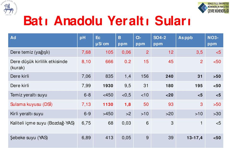 2 15 45 2 <50 Dere kirli 7,06 835 1,4 156 240 31 >50 Dere kirli 7,99 1930 9,5 31 180 195 <50 Temiz yeralt suyu 6-8 <450 <0,5