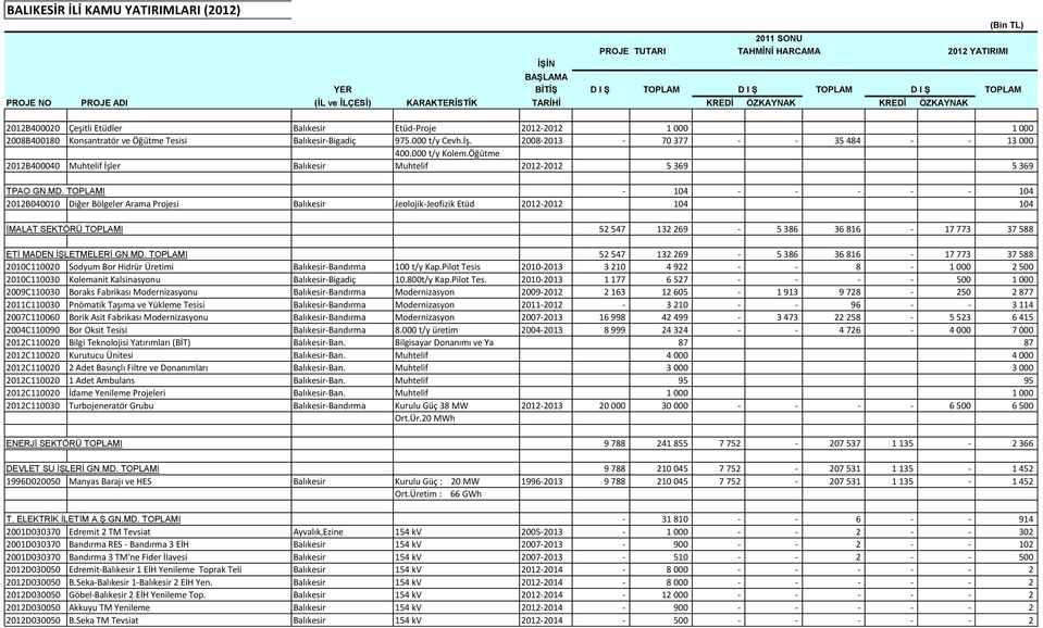 000 t/y Kolem.Öğütme 2012B400040 Muhtelif İşler Balıkesir Muhtelif 20122012 5 369 5 369 TPAO GN.MD.