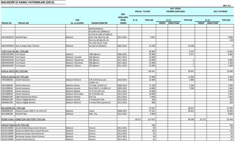 .Bak.On.,İd. (37) Yen.,Küt.Yay.Al.,Taşıt 2001H050010 Açık ve Kapalı Spor Tesisleri Balıkesir İnş.(Sp.Tes.Modern) 20012012 14 290 14 288 2 YURTKUR GN.MD.