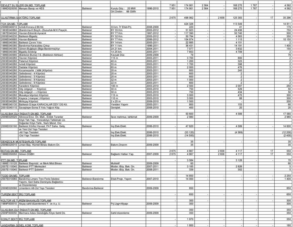 20082009 220 41 179 1993E040860 (BandırmaK.Bey)A.(SusurlukM.K.Paşa)A. Balıkesir BY 35 Km. 20032012 51 923 24 456 750 1997E040240 HavranEdremitAyvacık Balıkesir BY 77 Km.